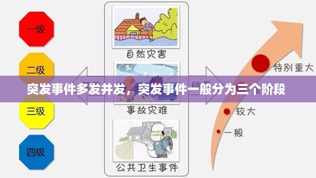 突发事件多发并发，突发事件一般分为三个阶段 